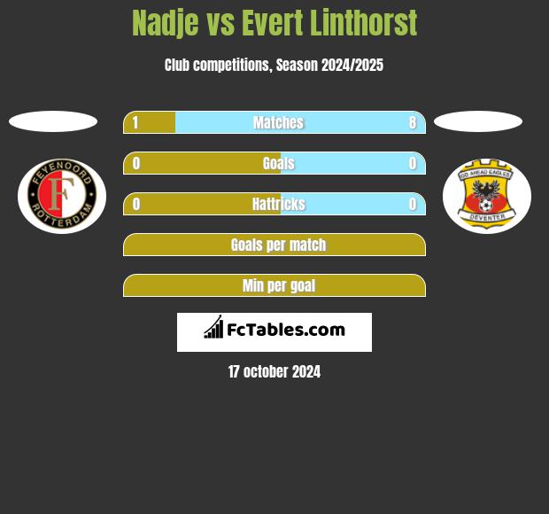 Nadje vs Evert Linthorst h2h player stats