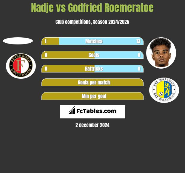 Nadje vs Godfried Roemeratoe h2h player stats