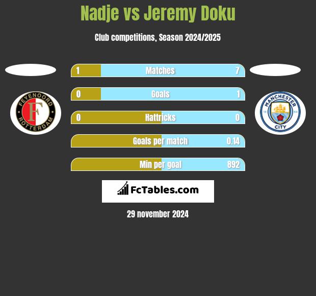 Nadje vs Jeremy Doku h2h player stats