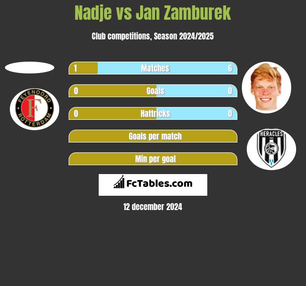 Nadje vs Jan Zamburek h2h player stats