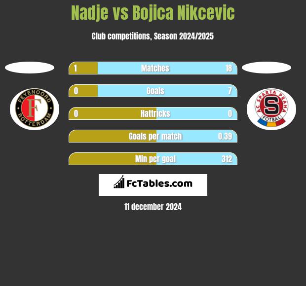 Nadje vs Bojica Nikcevic h2h player stats