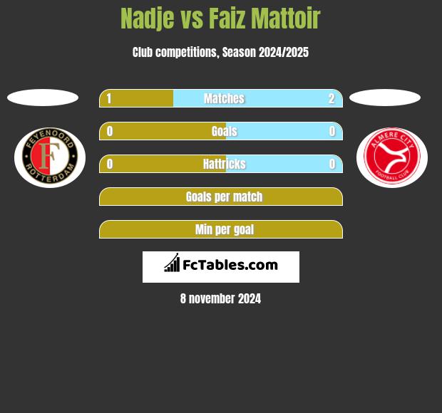 Nadje vs Faiz Mattoir h2h player stats