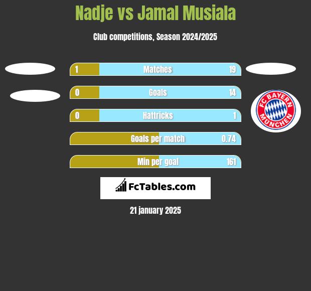 Nadje vs Jamal Musiala h2h player stats