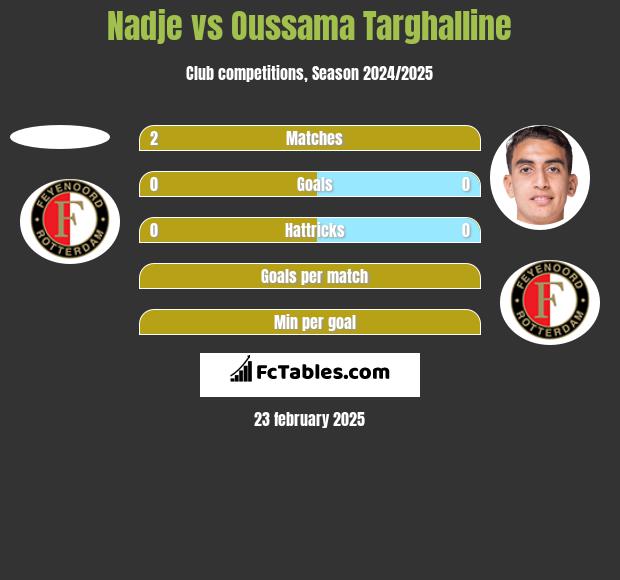 Nadje vs Oussama Targhalline h2h player stats