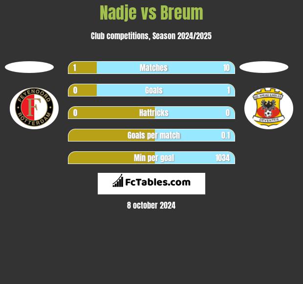 Nadje vs Breum h2h player stats