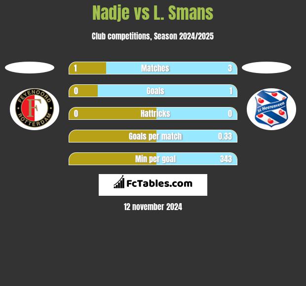 Nadje vs L. Smans h2h player stats