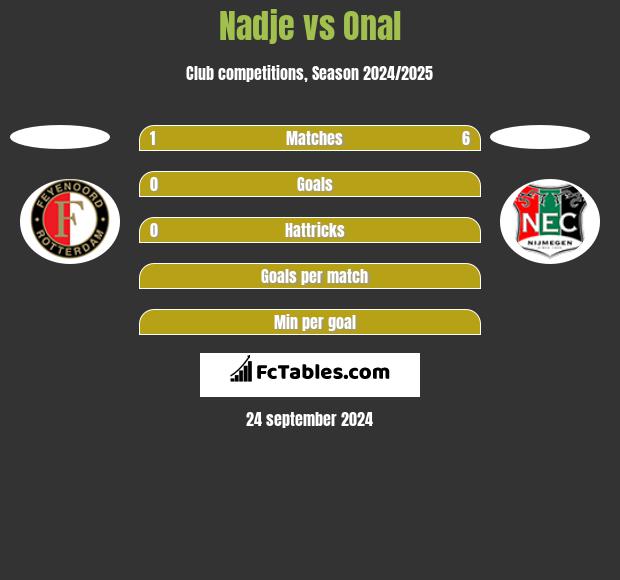 Nadje vs Onal h2h player stats