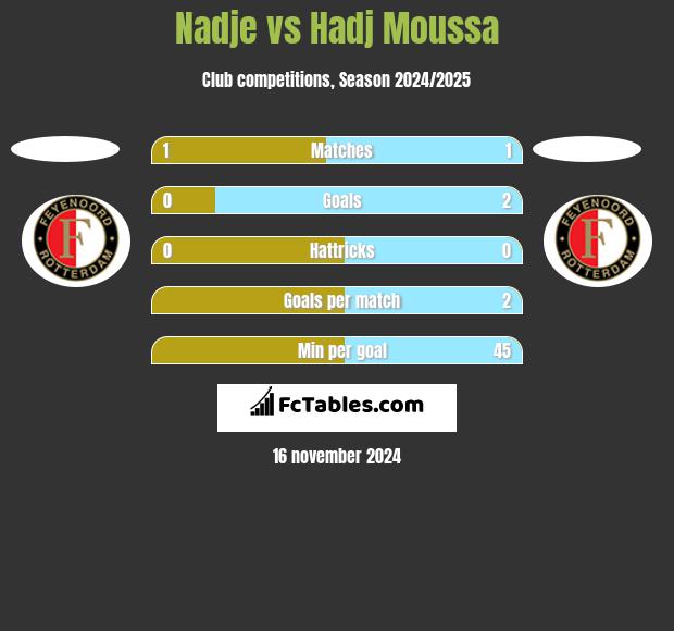 Nadje vs Hadj Moussa h2h player stats