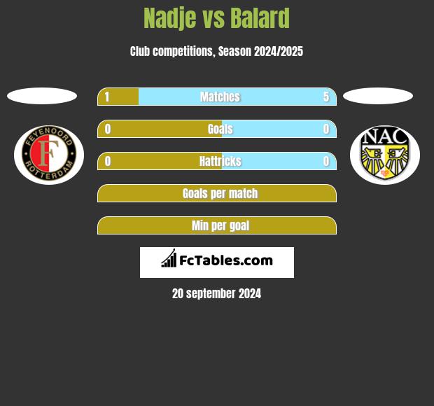 Nadje vs Balard h2h player stats