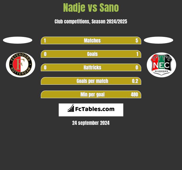 Nadje vs Sano h2h player stats