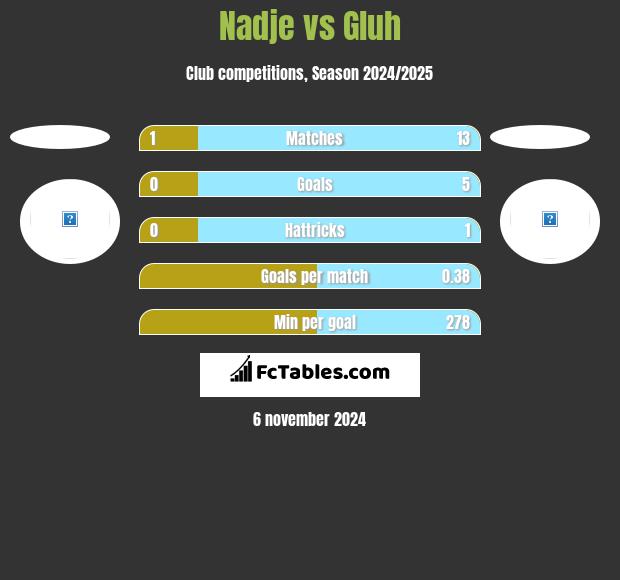 Nadje vs Gluh h2h player stats