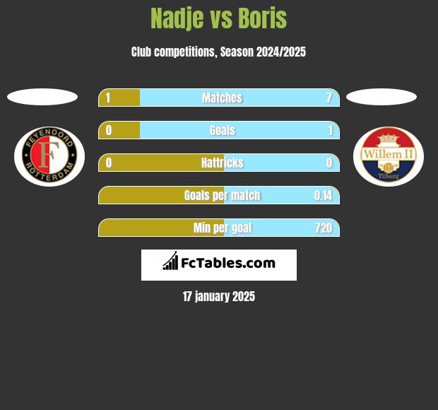 Nadje vs Boris h2h player stats