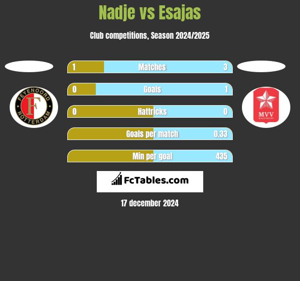 Nadje vs Esajas h2h player stats