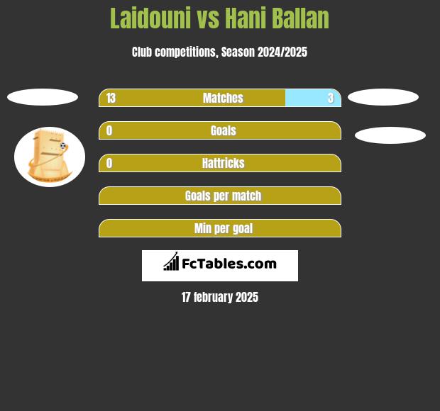 Laidouni vs Hani Ballan h2h player stats