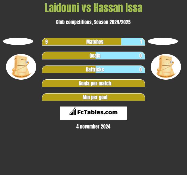 Laidouni vs Hassan Issa h2h player stats