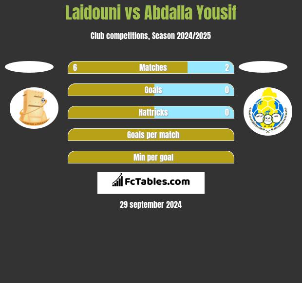 Laidouni vs Abdalla Yousif h2h player stats