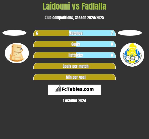 Laidouni vs Fadlalla h2h player stats