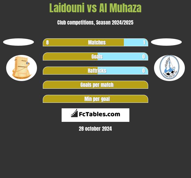 Laidouni vs Al Muhaza h2h player stats