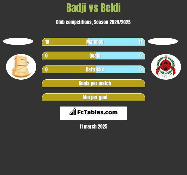 Badji vs Beldi h2h player stats