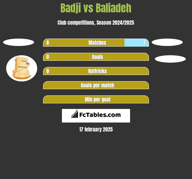 Badji vs Baliadeh h2h player stats