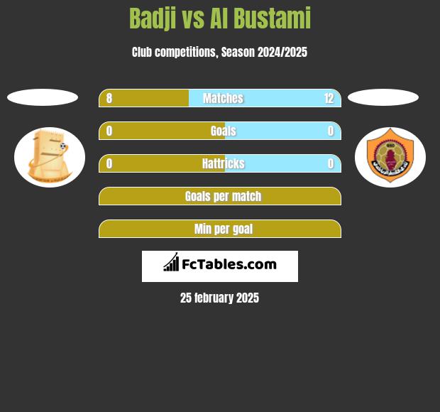 Badji vs Al Bustami h2h player stats