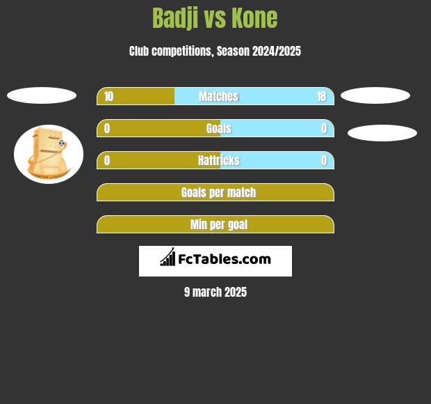 Badji vs Kone h2h player stats