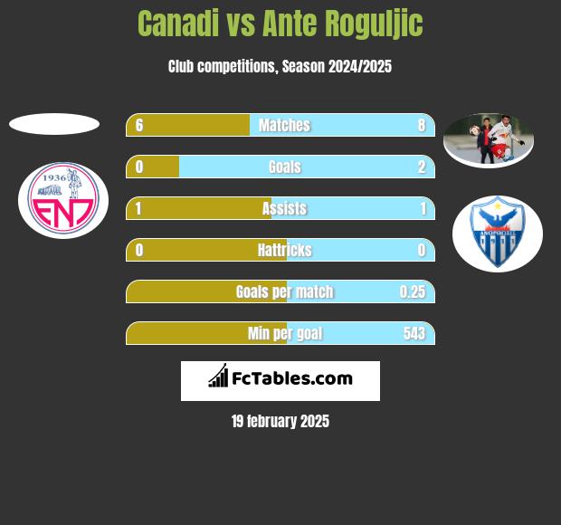 Canadi vs Ante Roguljic h2h player stats