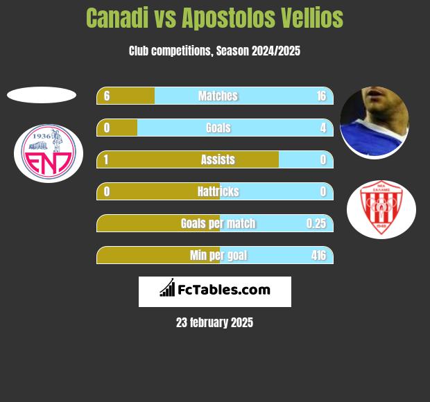 Canadi vs Apostolos Vellios h2h player stats