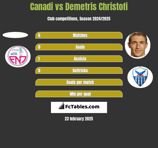 Canadi vs Demetris Christofi h2h player stats