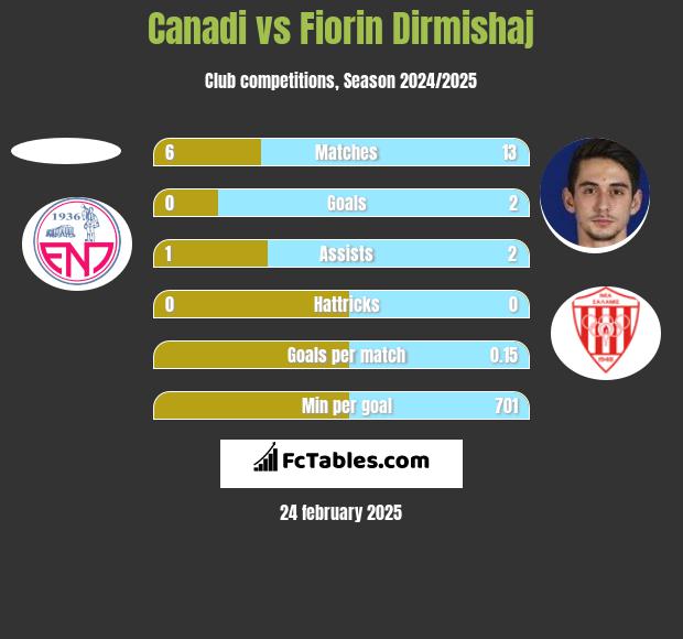 Canadi vs Fiorin Dirmishaj h2h player stats