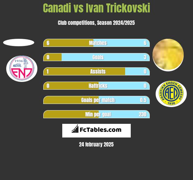 Canadi vs Ivan Trickovski h2h player stats