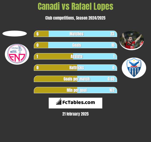 Canadi vs Rafael Lopes h2h player stats