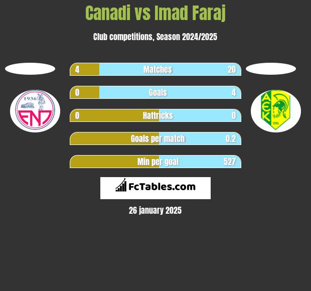 Canadi vs Imad Faraj h2h player stats