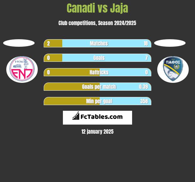 Canadi vs Jaja h2h player stats