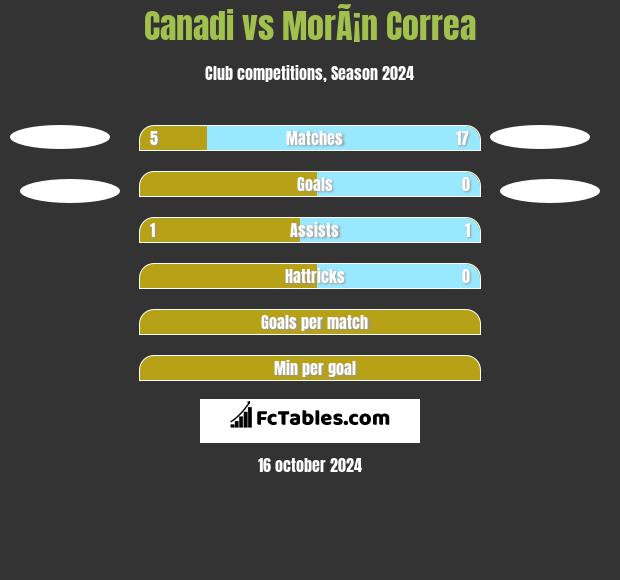 Canadi vs MorÃ¡n Correa h2h player stats