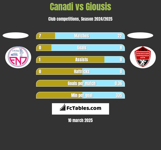 Canadi vs Giousis h2h player stats