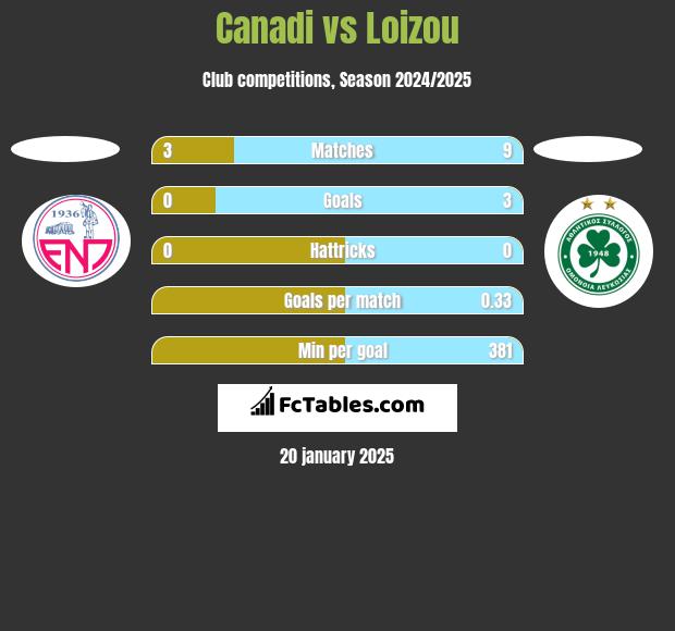 Canadi vs Loizou h2h player stats