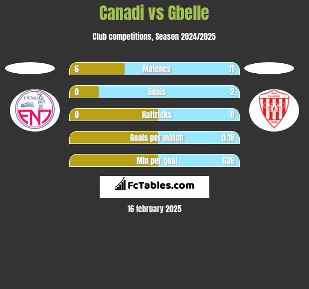 Canadi vs Gbelle h2h player stats