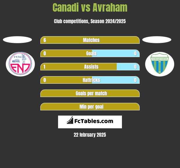 Canadi vs Avraham h2h player stats