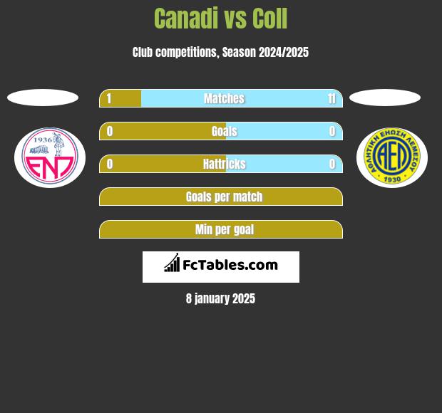 Canadi vs Coll h2h player stats