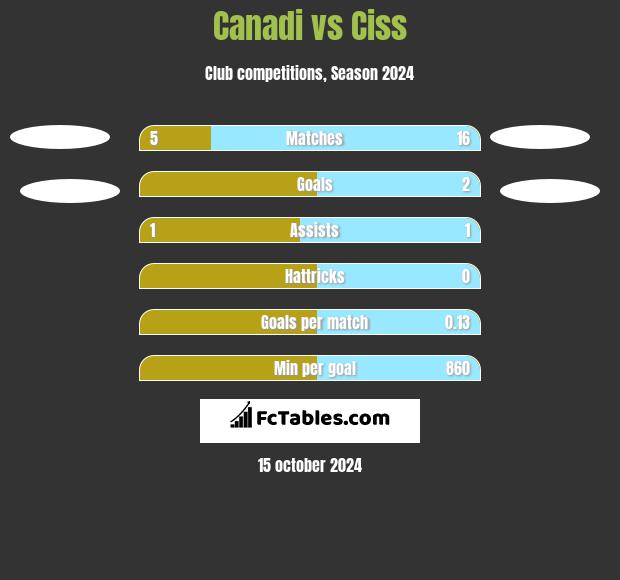 Canadi vs Ciss h2h player stats