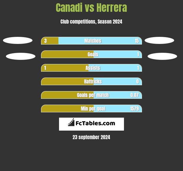 Canadi vs Herrera h2h player stats