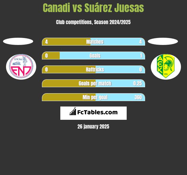 Canadi vs Suárez Juesas h2h player stats