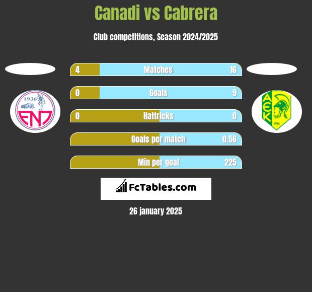 Canadi vs Cabrera h2h player stats