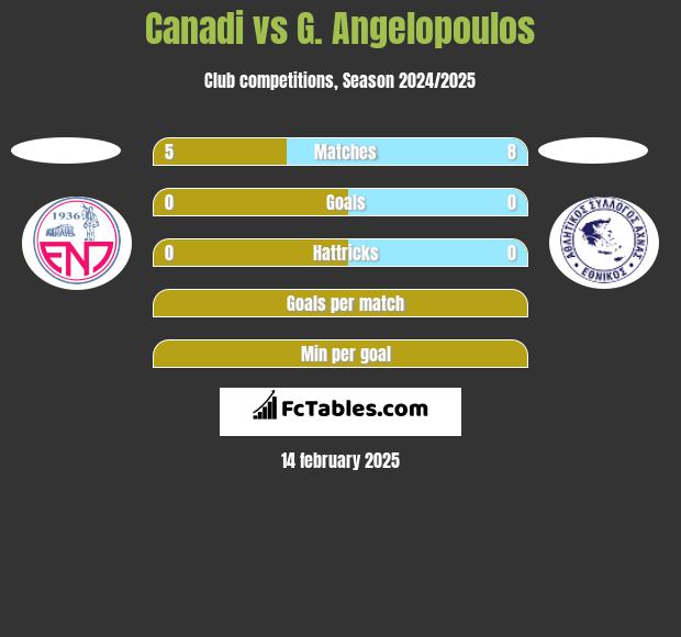 Canadi vs G. Angelopoulos h2h player stats