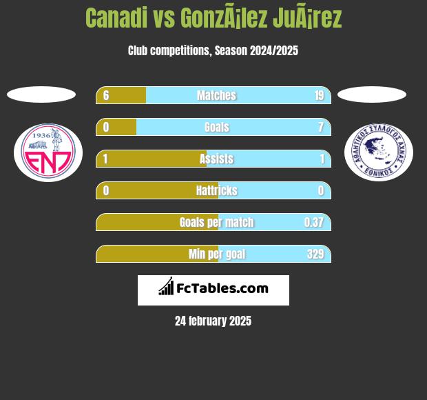 Canadi vs GonzÃ¡lez JuÃ¡rez h2h player stats