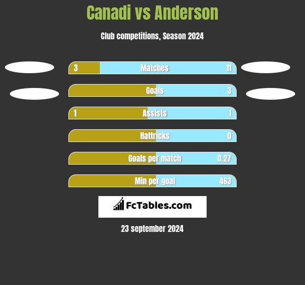 Canadi vs Anderson h2h player stats