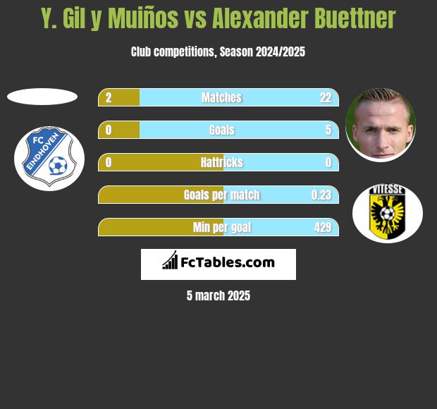 Y. Gil y Muiños vs Alexander Buettner h2h player stats