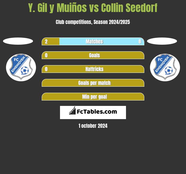 Y. Gil y Muiños vs Collin Seedorf h2h player stats