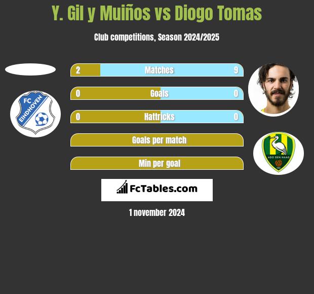 Y. Gil y Muiños vs Diogo Tomas h2h player stats